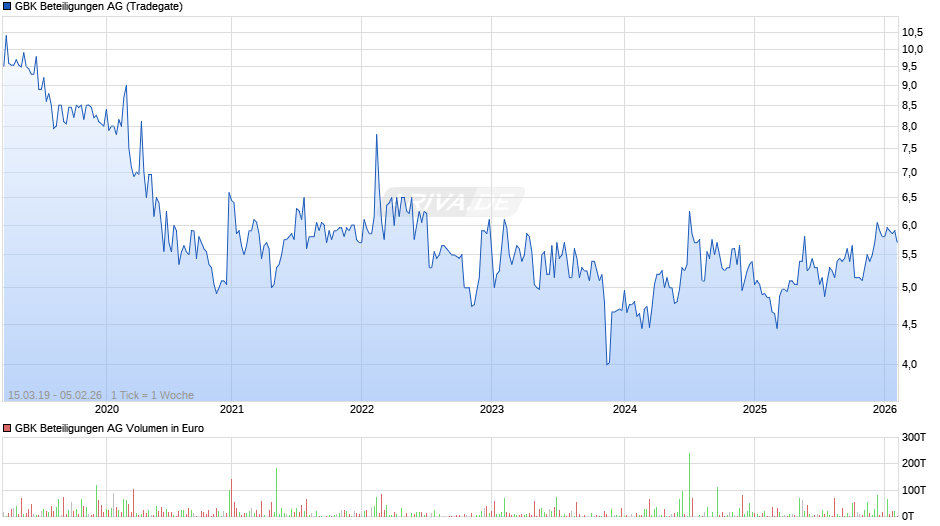 GBK Beteiligungen Chart
