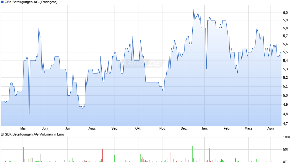 GBK Beteiligungen Chart