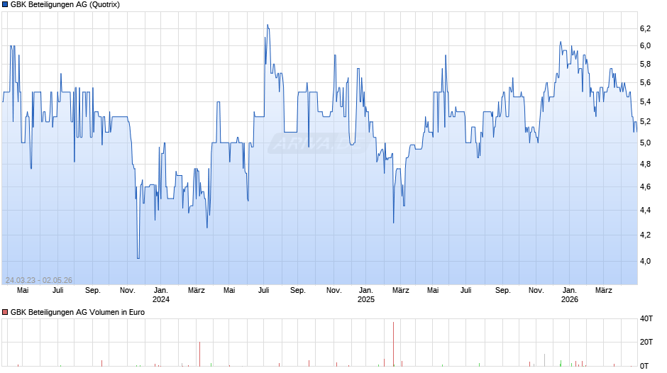 GBK Beteiligungen Chart