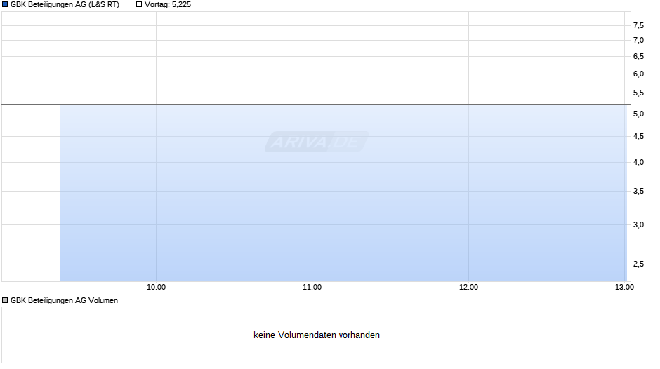 GBK Beteiligungen Chart