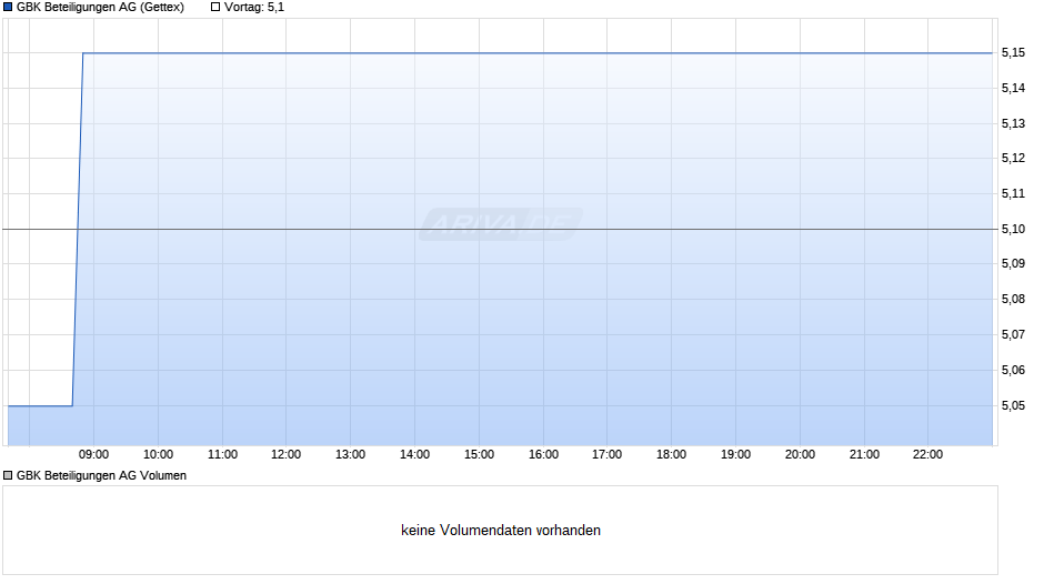 GBK Beteiligungen Chart
