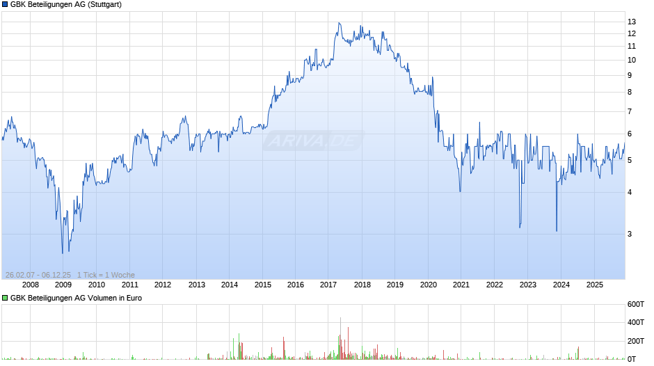 GBK Beteiligungen Chart