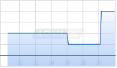GBK Beteiligungen AG Chart