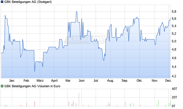 GBK Beteiligungen Aktie Chart