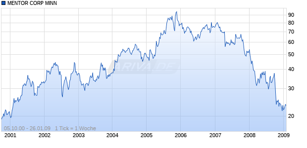 MENTOR CORP MINN Chart
