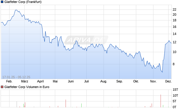 Glatfelter Aktie Chart