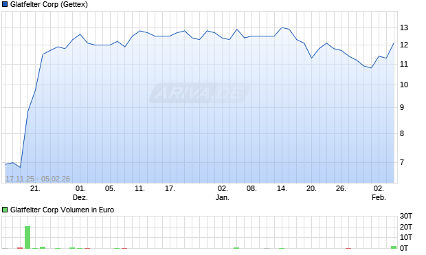 Glatfelter Aktie Chart