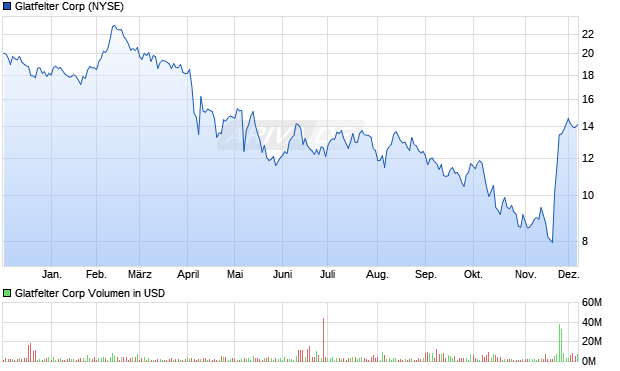 Glatfelter Aktie Chart