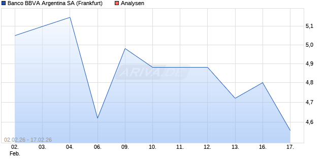 Banco BBVA Argentina SA Aktie
