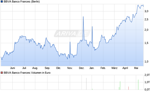 BBVA Banco Frances Aktie Chart