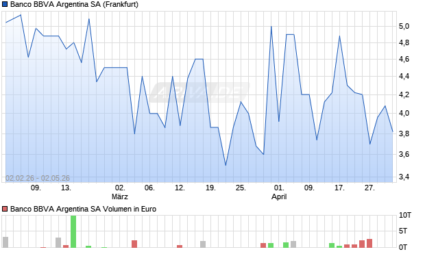 Banco BBVA Argentina Aktie Chart