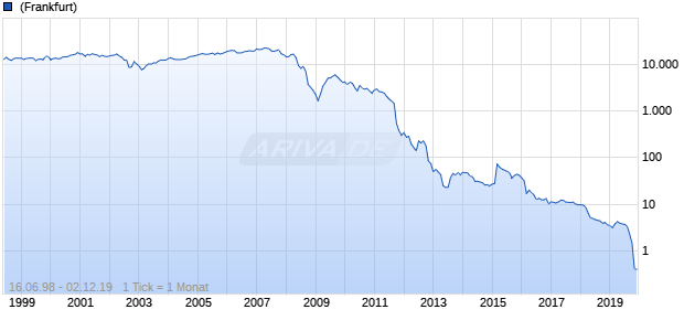 Dexia Chart