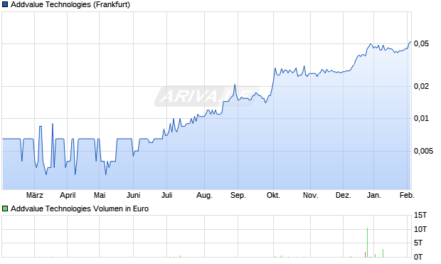 Addvalue Technologies Aktie Chart
