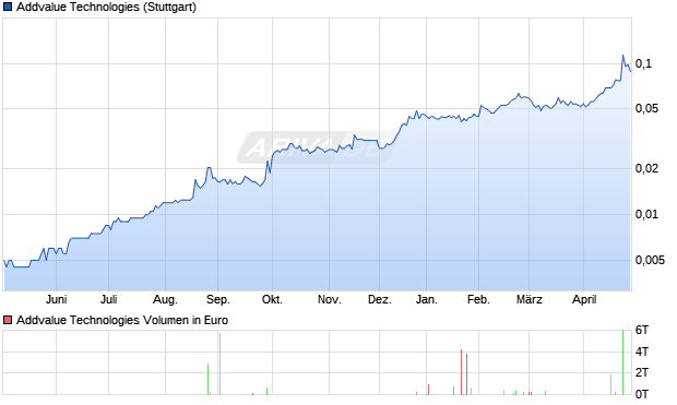 Addvalue Technologies Aktie Chart