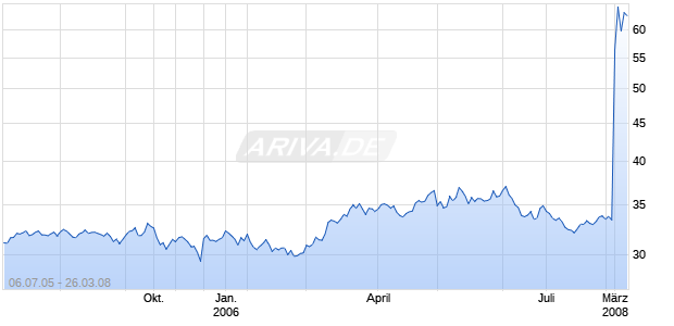 VIVENDI S.A. ADR Chart