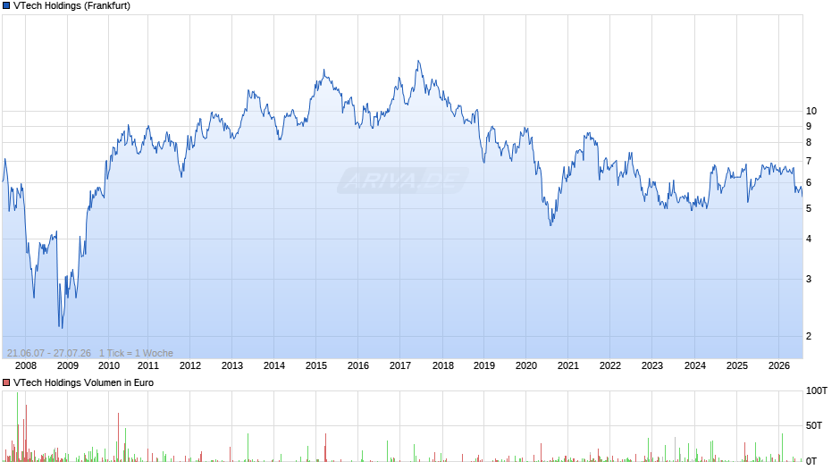 VTech Holdings Chart