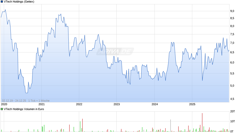 VTech Holdings Chart