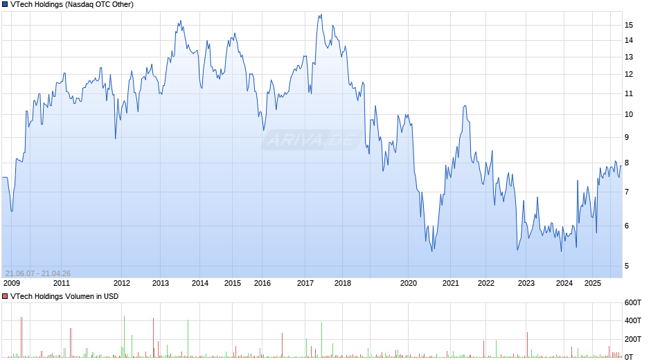 VTech Holdings Chart