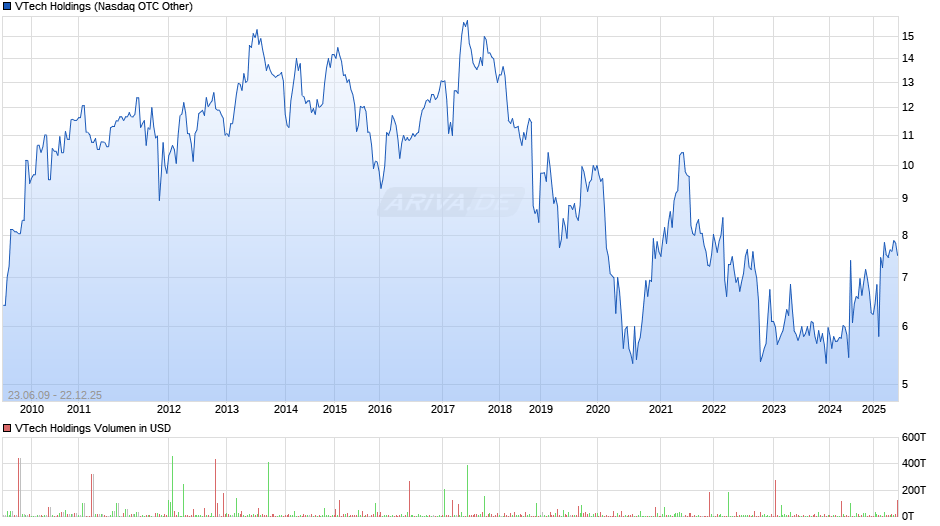 VTech Holdings Chart