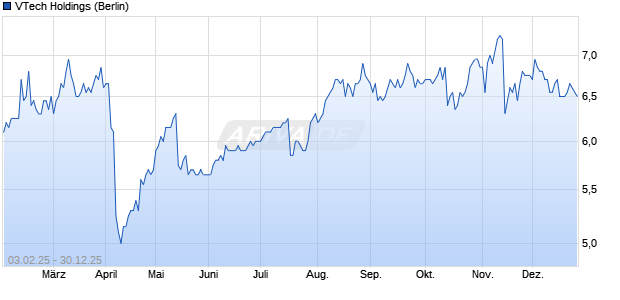VTech Holdings Aktie Chart