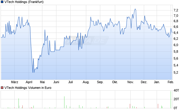 VTech Holdings Aktie Chart
