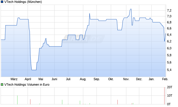 VTech Holdings Aktie Chart