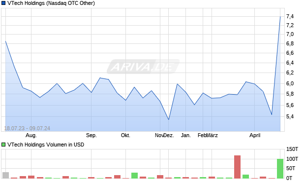 VTech Holdings Aktie Chart