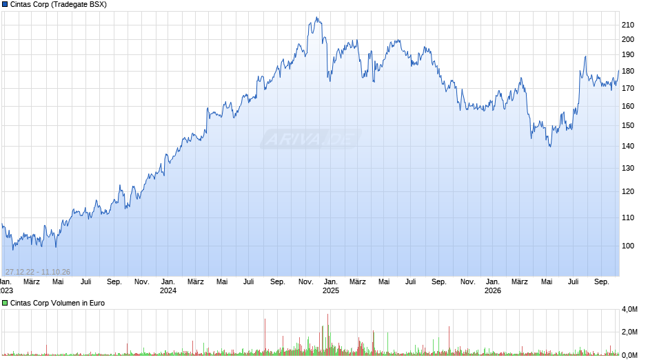 Cintas Chart