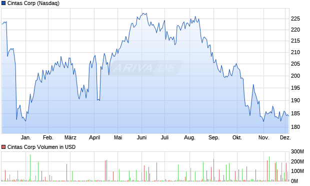 Cintas Aktie Chart