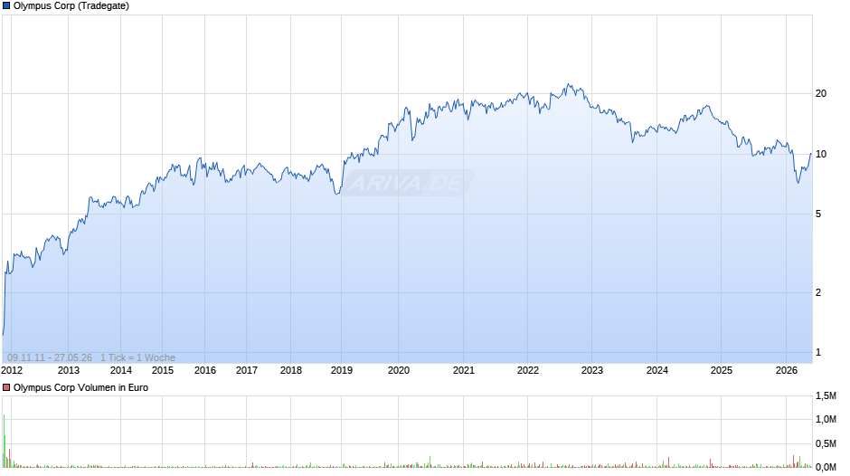 Olympus Chart