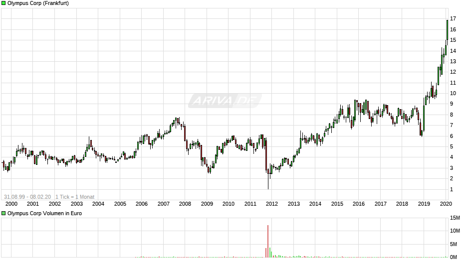 Steinhoff International Holdings N.V. 27067445