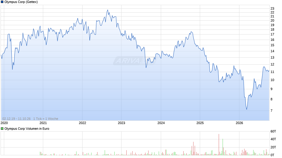 Olympus Chart