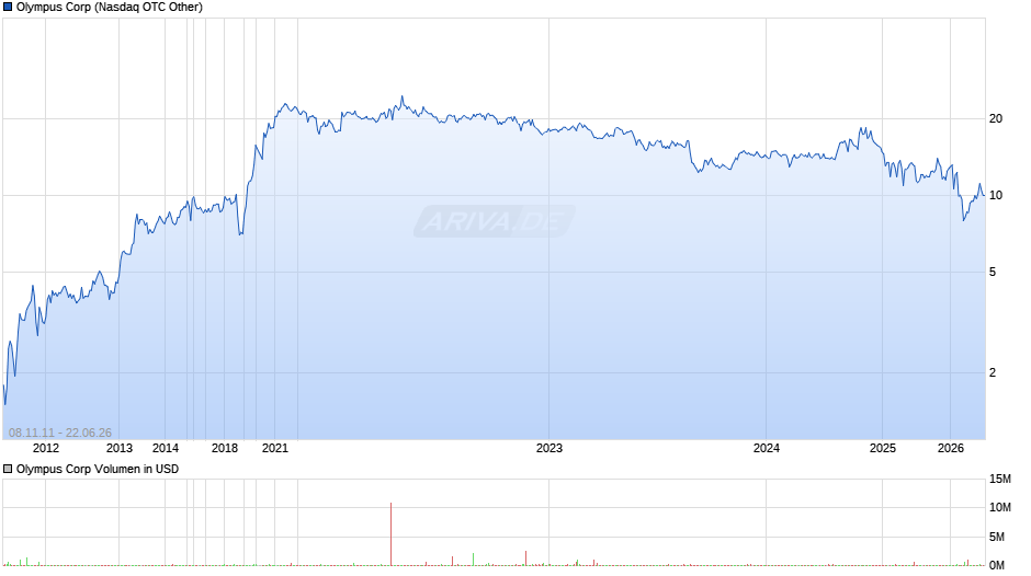 Olympus Chart