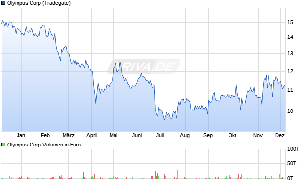 Olympus Aktie Chart