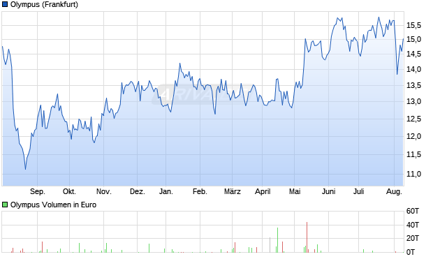 Olympus Aktie Chart