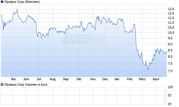 Olympus Aktie Chart