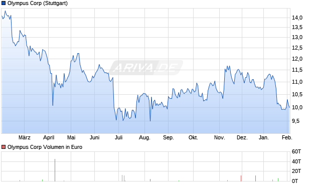 Olympus Aktie Chart
