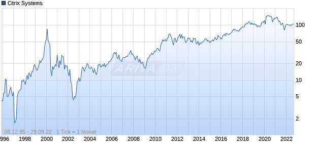 Citrix Systems Chart