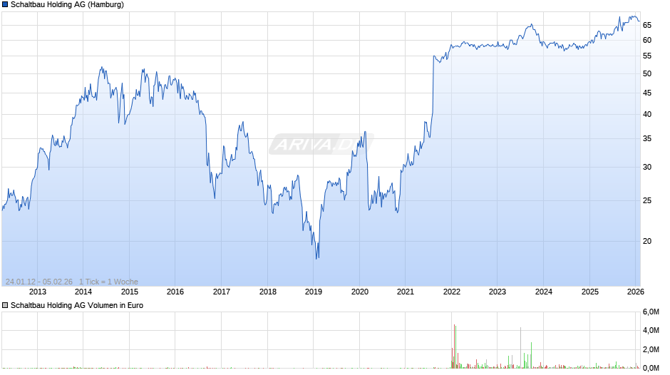Schaltbau Holding Chart