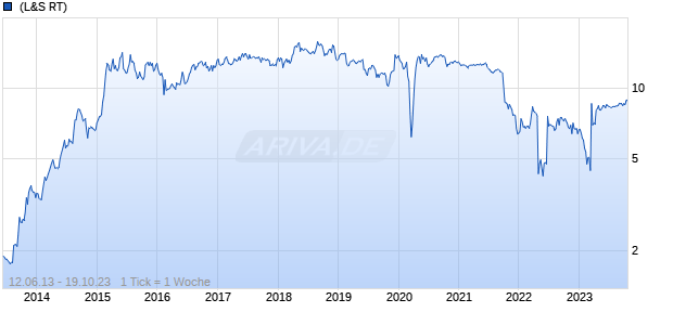 ADLER Real Estate Chart