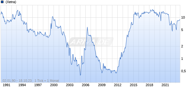 ADLER Real Estate Chart