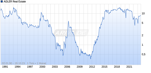 ADLER Real Estate Chart