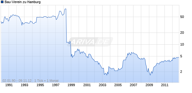 Bau-Verein zu Hamburg Chart