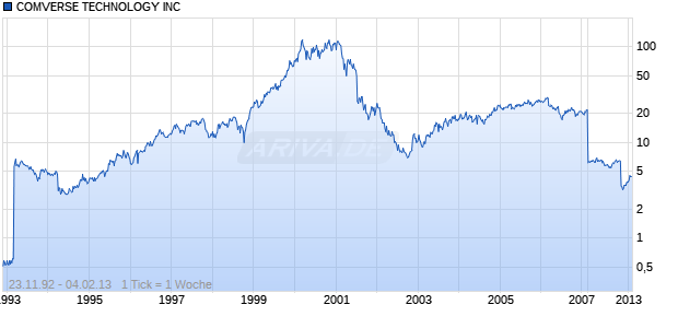 COMVERSE TECHNOLOGY INC Chart