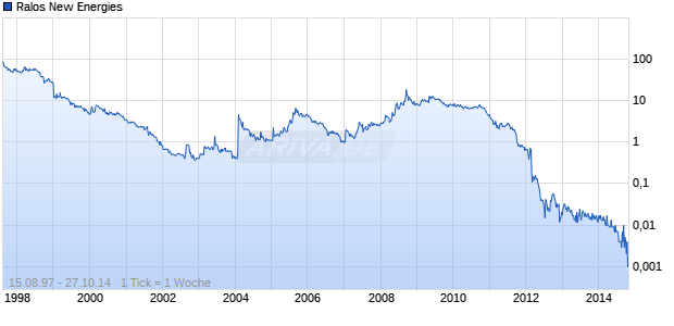 Ralos New Energies Chart