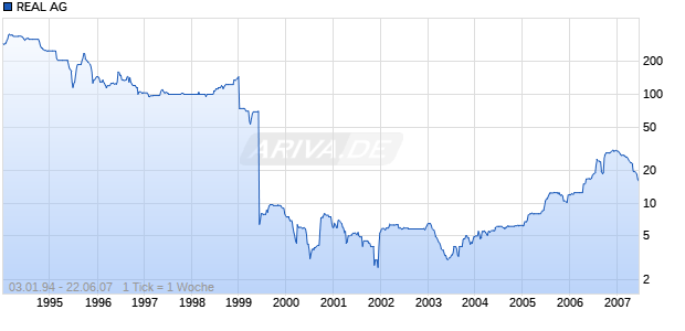 REAL AG Chart
