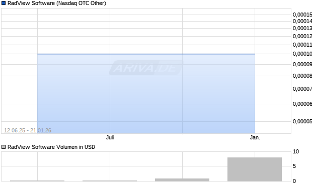 RadView Software Aktie Chart