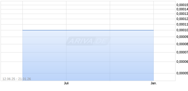 RadView Software Aktie Chart