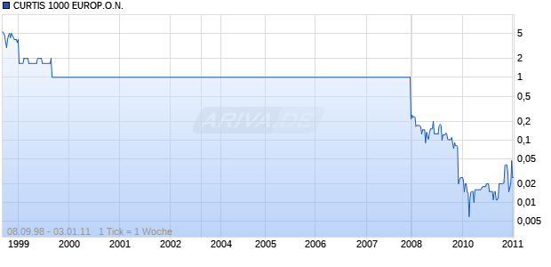 CURTIS 1000 EUROP.O.N. Chart