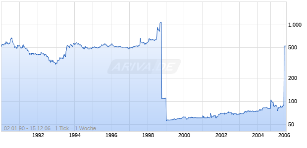 CONTIGAS DT.EN.AG O.N. Chart
